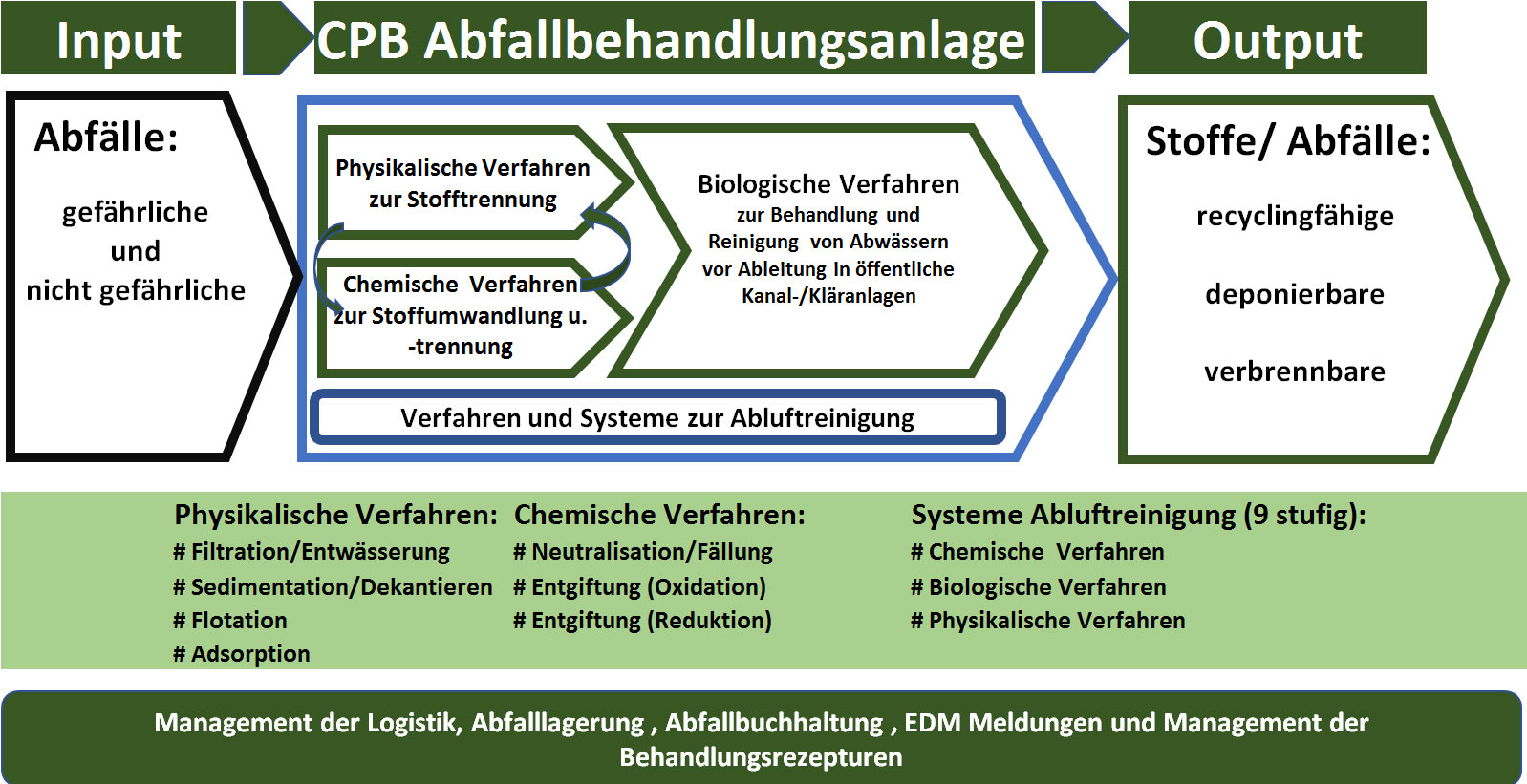 Schema CPB